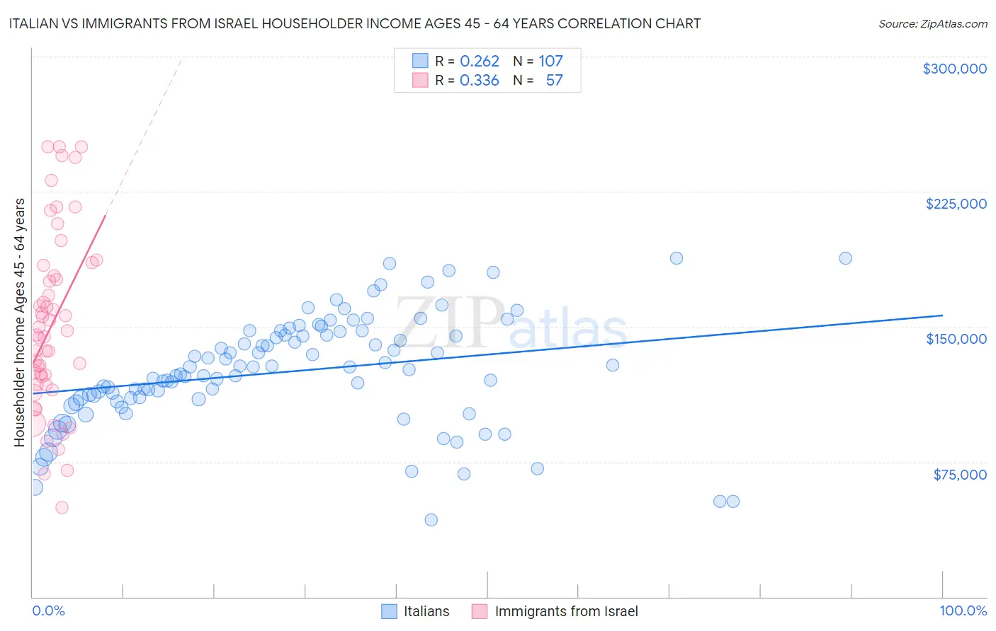 Italian vs Immigrants from Israel Householder Income Ages 45 - 64 years