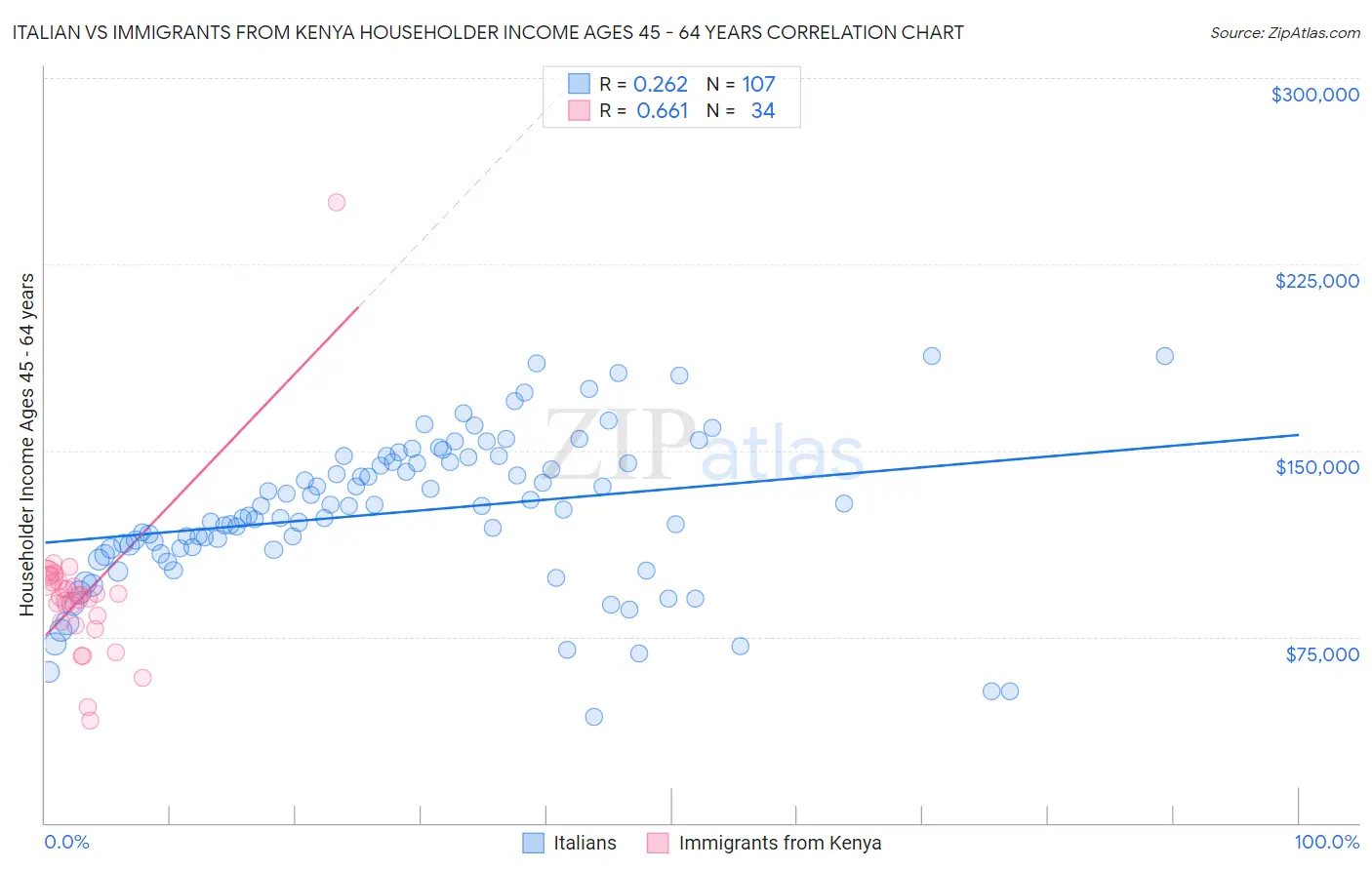 Italian vs Immigrants from Kenya Householder Income Ages 45 - 64 years