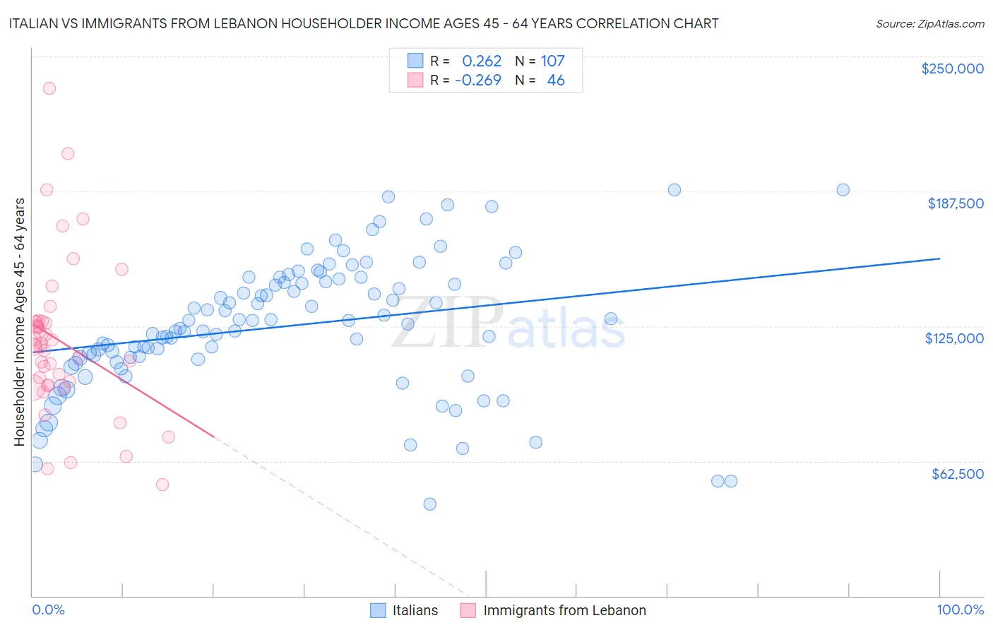 Italian vs Immigrants from Lebanon Householder Income Ages 45 - 64 years