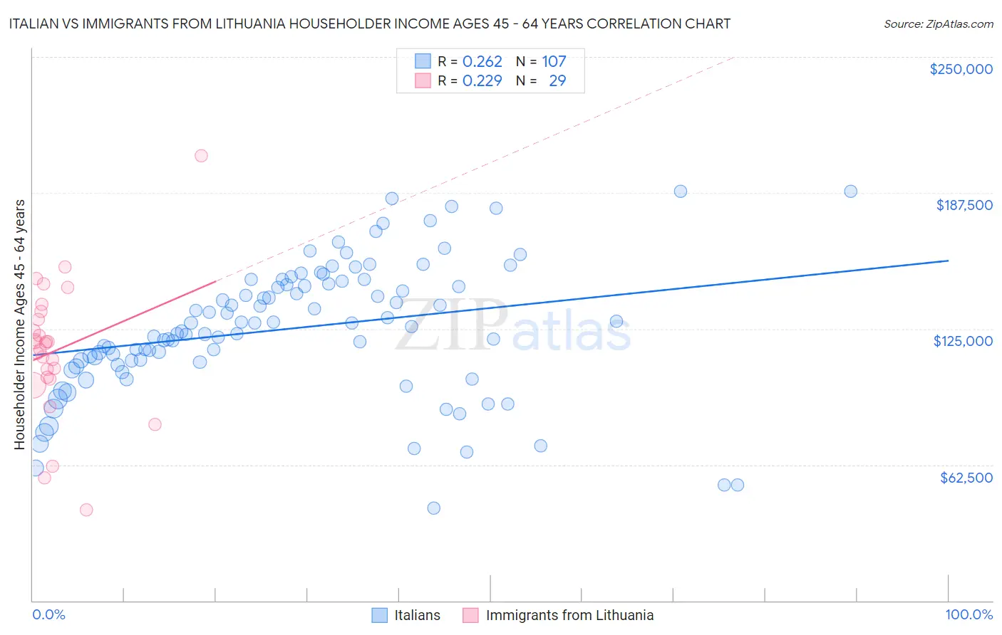 Italian vs Immigrants from Lithuania Householder Income Ages 45 - 64 years