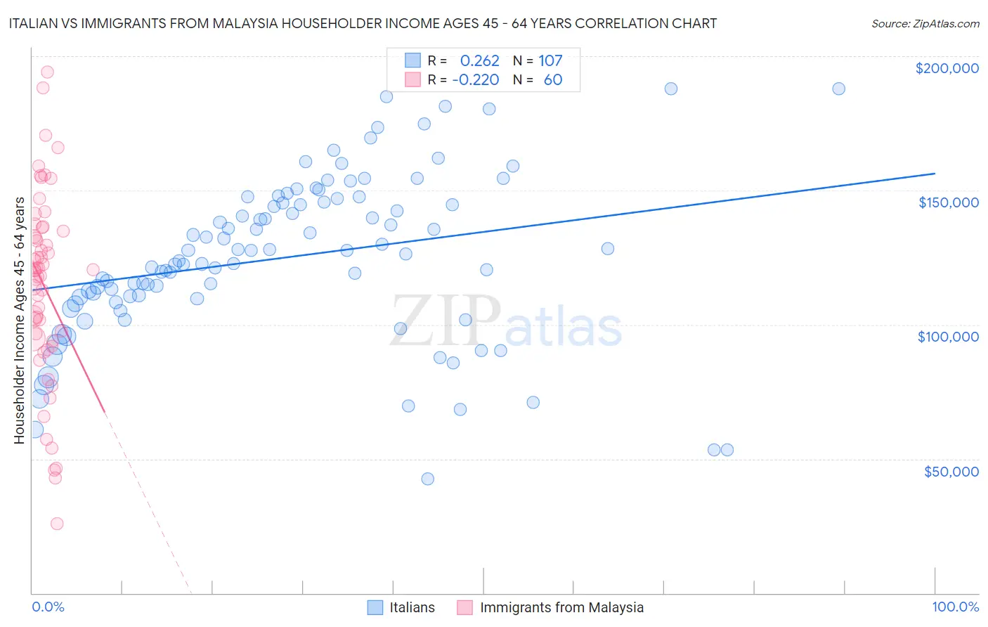 Italian vs Immigrants from Malaysia Householder Income Ages 45 - 64 years