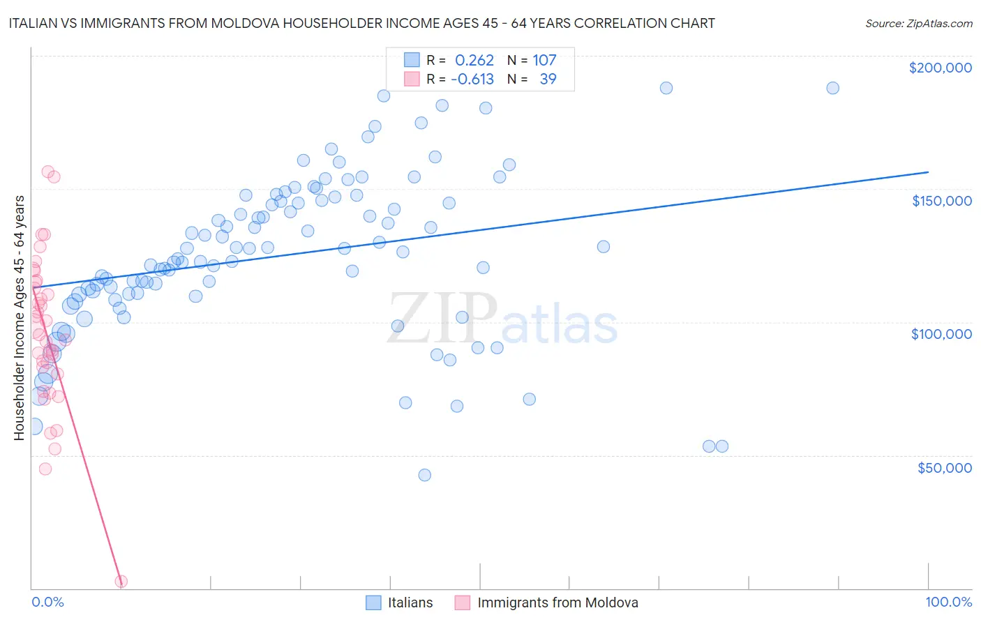 Italian vs Immigrants from Moldova Householder Income Ages 45 - 64 years