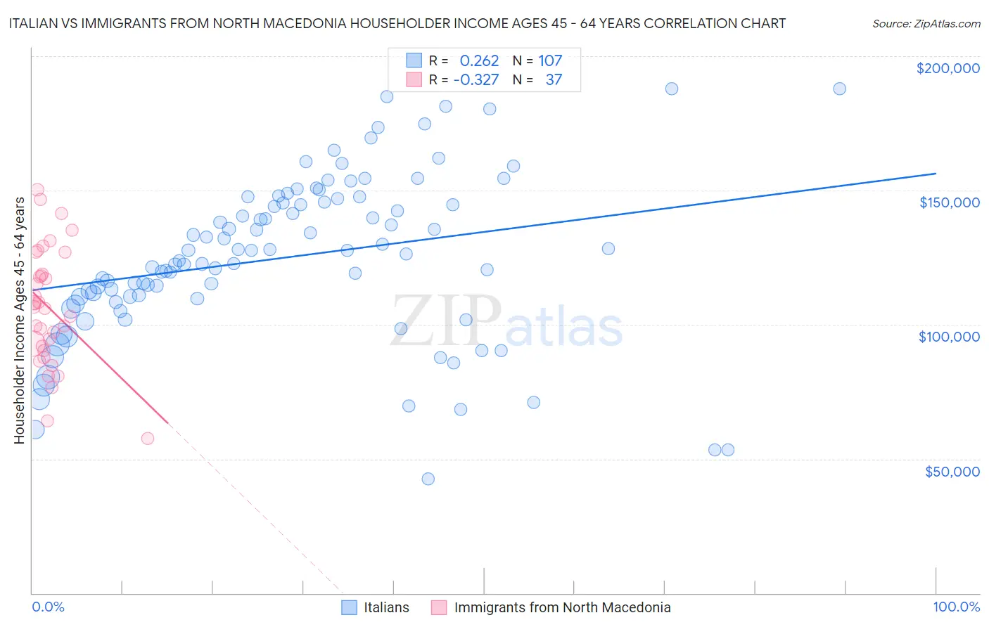 Italian vs Immigrants from North Macedonia Householder Income Ages 45 - 64 years