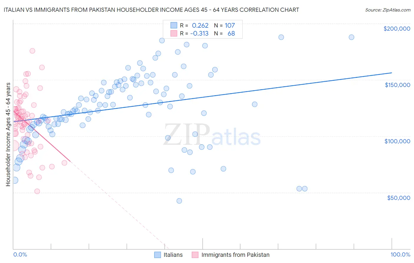 Italian vs Immigrants from Pakistan Householder Income Ages 45 - 64 years