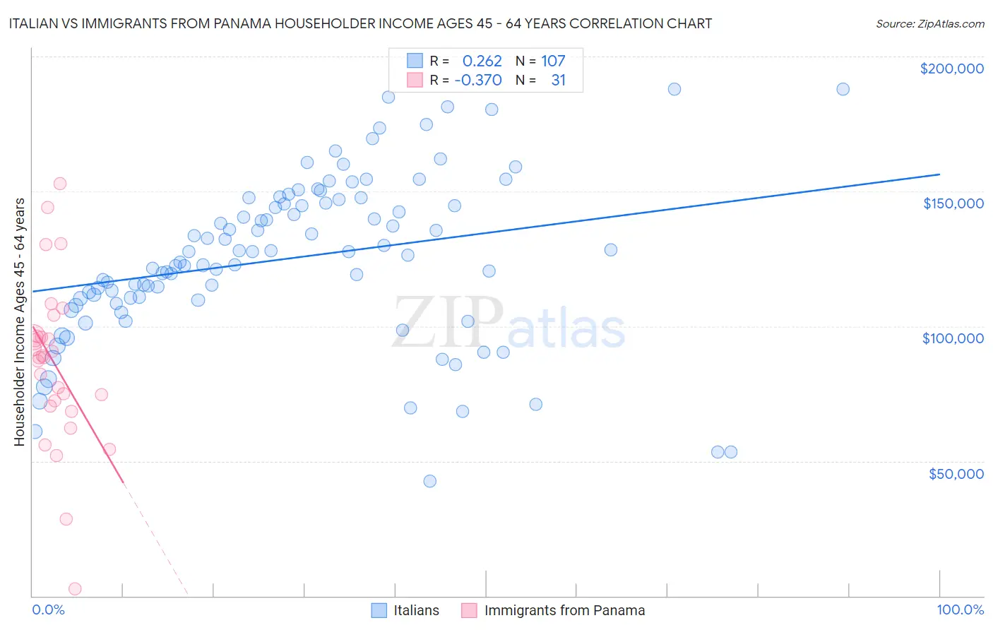 Italian vs Immigrants from Panama Householder Income Ages 45 - 64 years