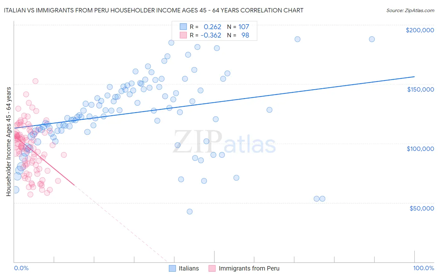 Italian vs Immigrants from Peru Householder Income Ages 45 - 64 years