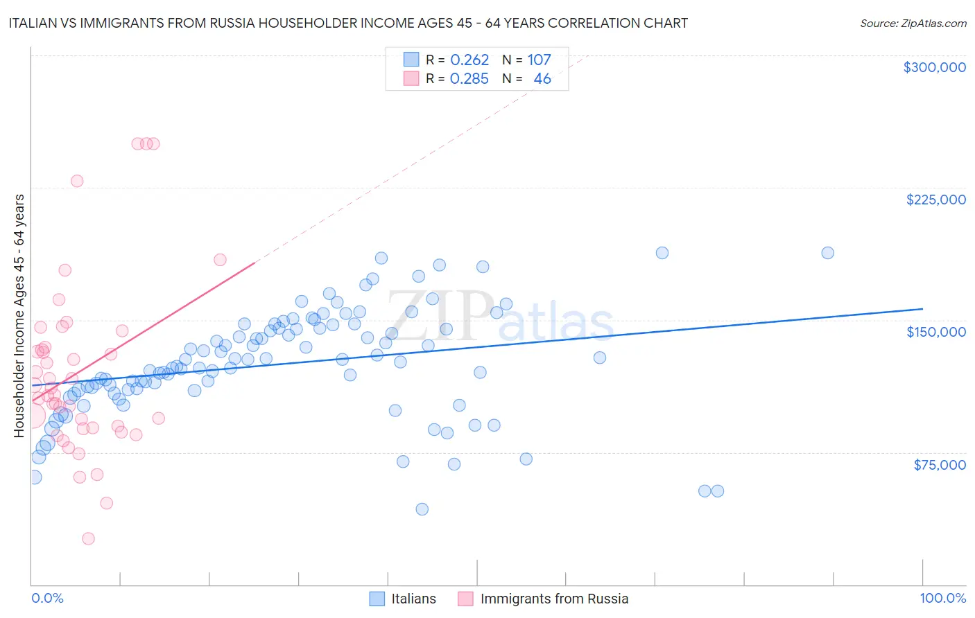Italian vs Immigrants from Russia Householder Income Ages 45 - 64 years