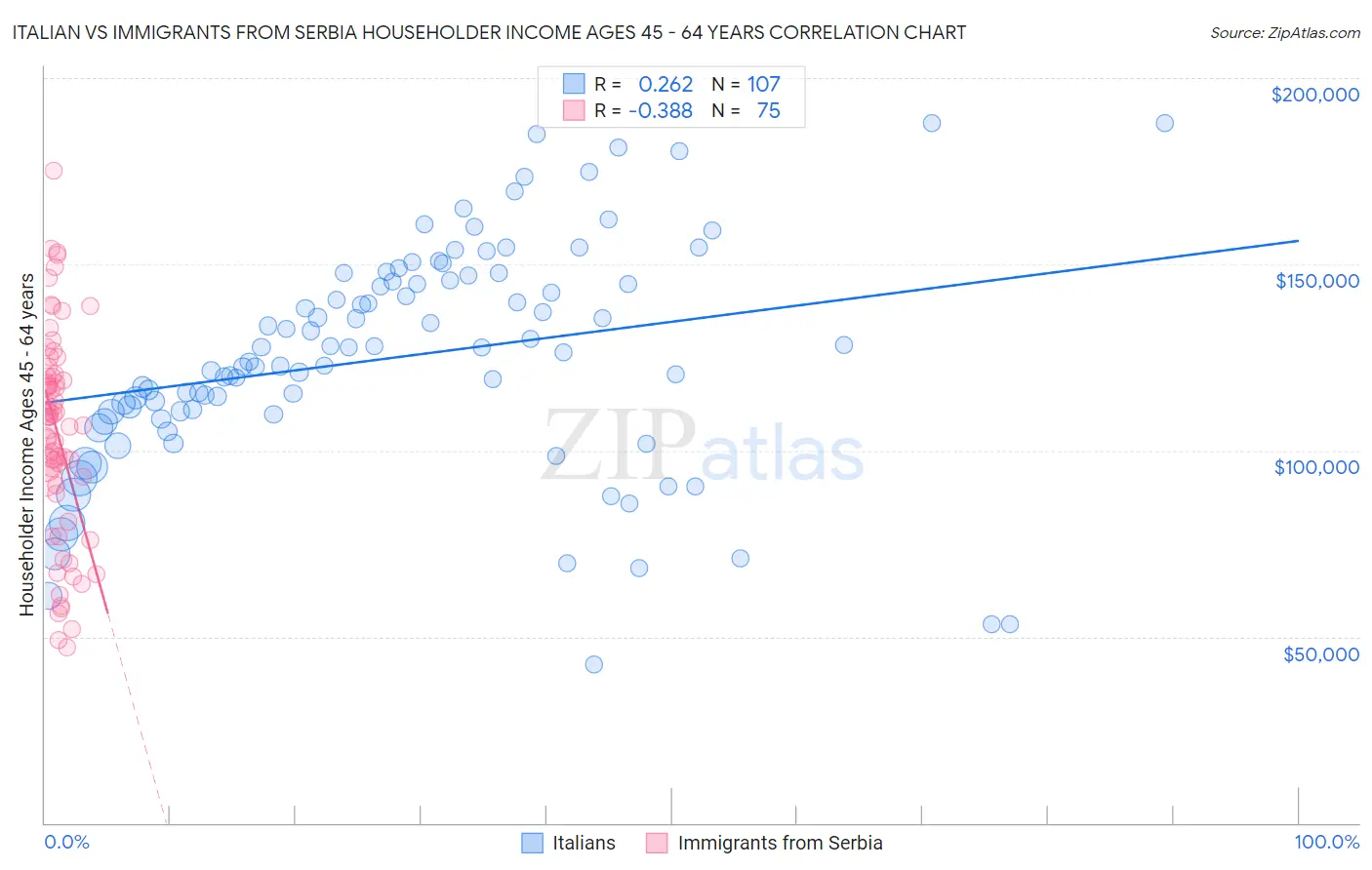 Italian vs Immigrants from Serbia Householder Income Ages 45 - 64 years