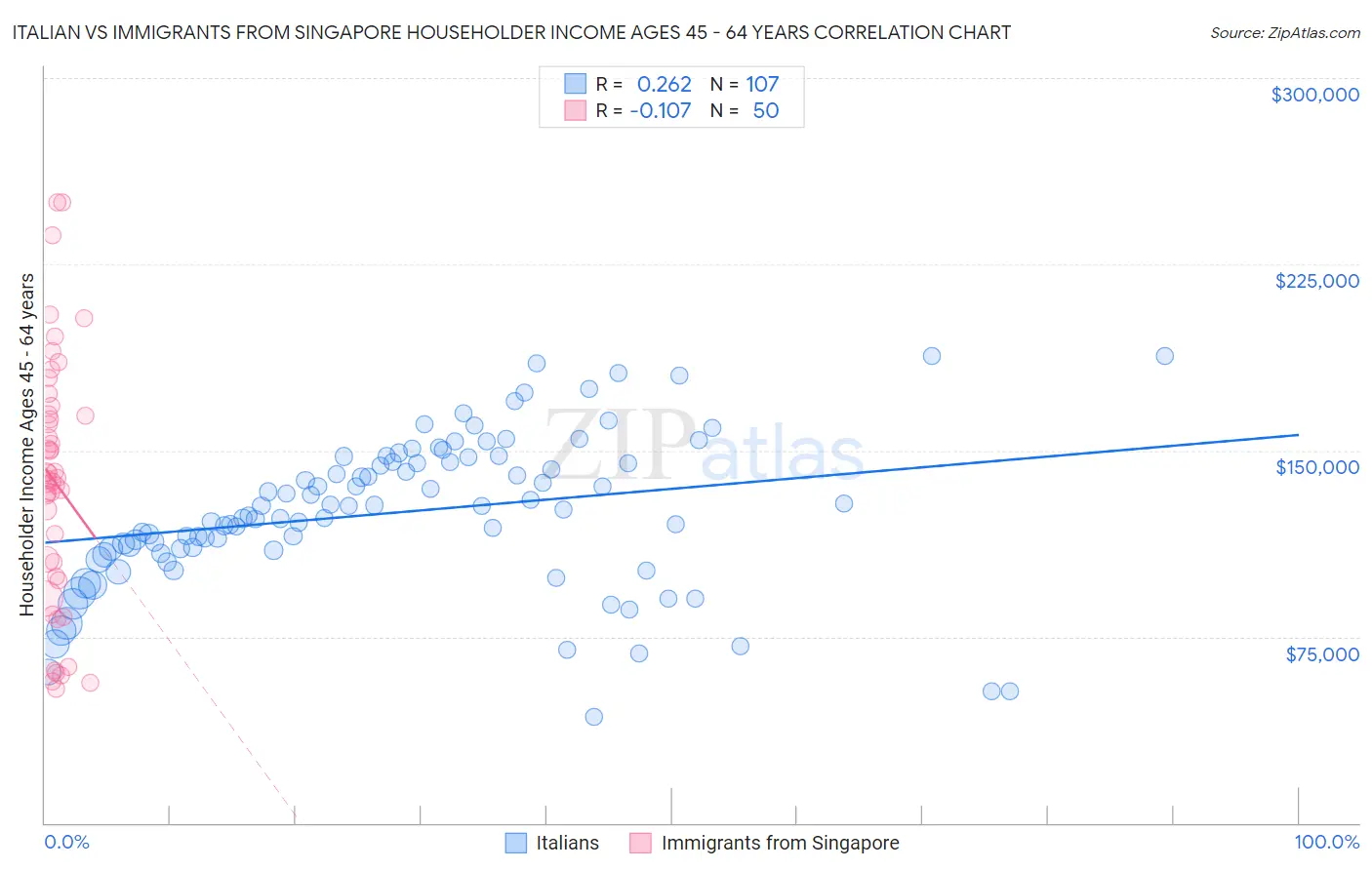 Italian vs Immigrants from Singapore Householder Income Ages 45 - 64 years