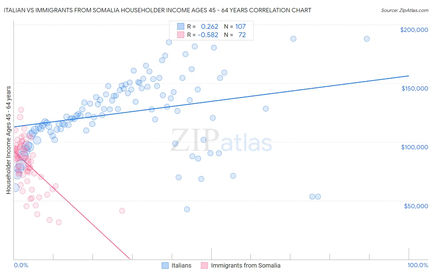 Italian vs Immigrants from Somalia Householder Income Ages 45 - 64 years