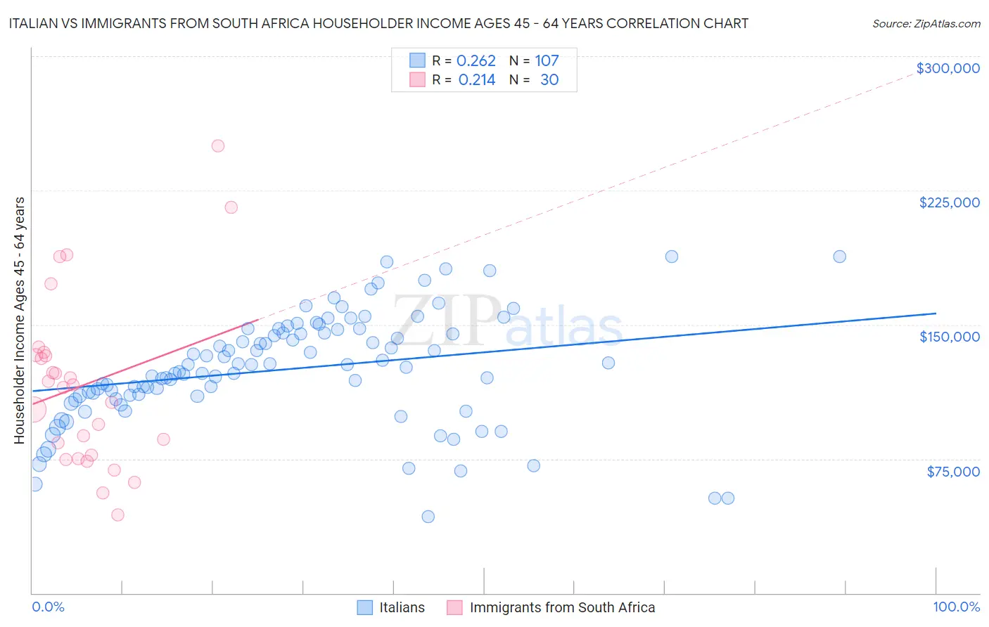 Italian vs Immigrants from South Africa Householder Income Ages 45 - 64 years