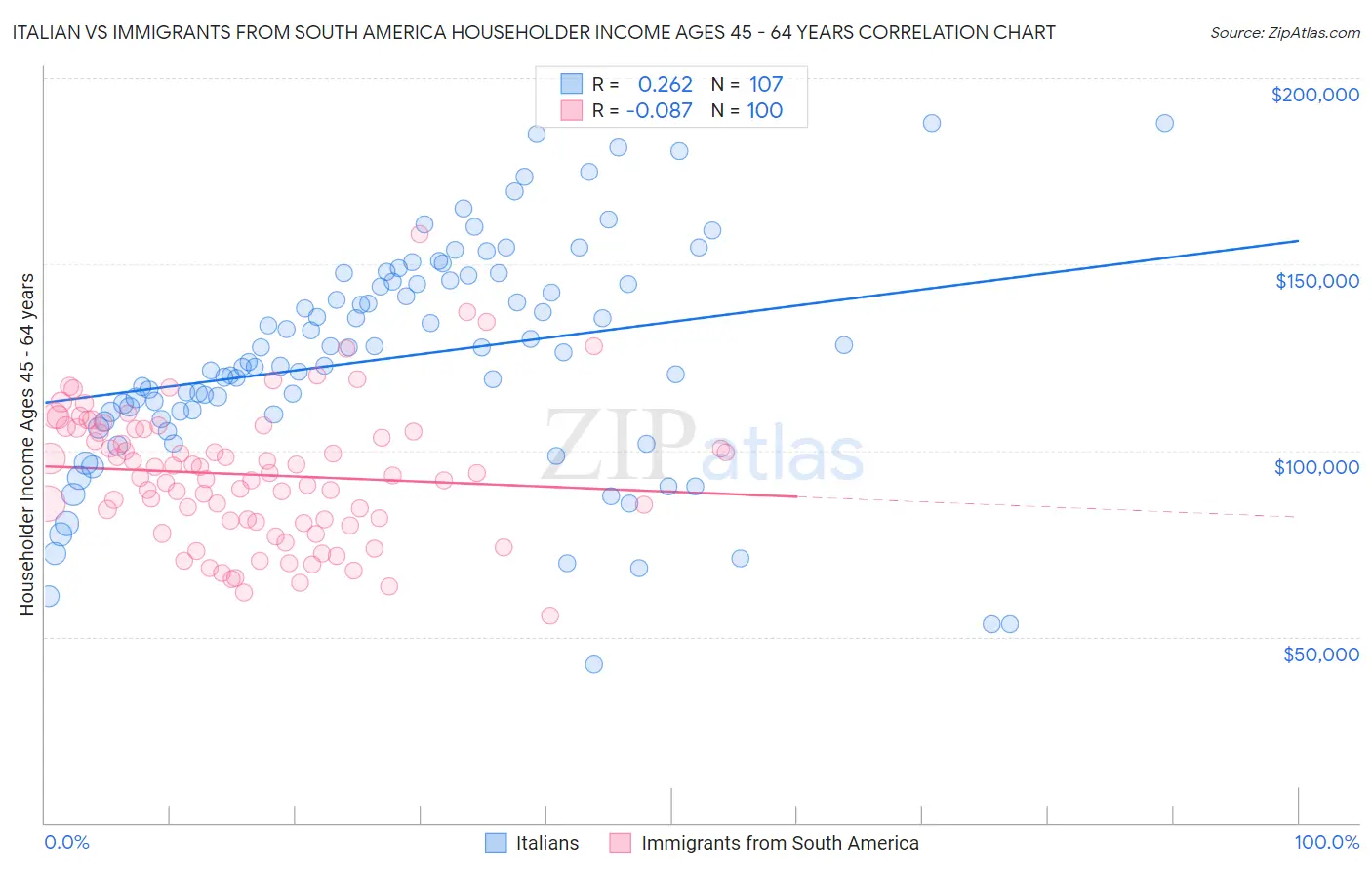 Italian vs Immigrants from South America Householder Income Ages 45 - 64 years