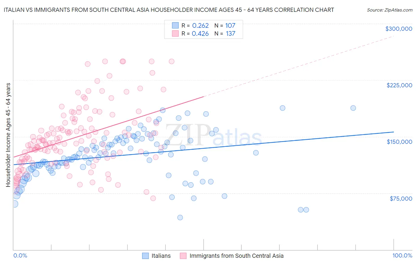 Italian vs Immigrants from South Central Asia Householder Income Ages 45 - 64 years