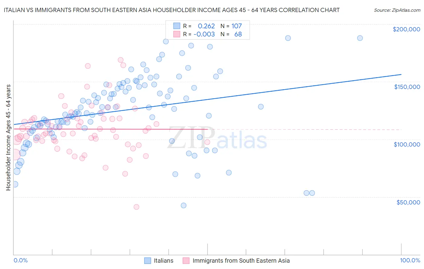 Italian vs Immigrants from South Eastern Asia Householder Income Ages 45 - 64 years