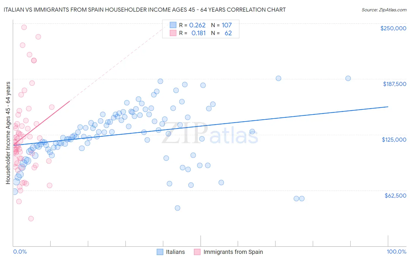 Italian vs Immigrants from Spain Householder Income Ages 45 - 64 years