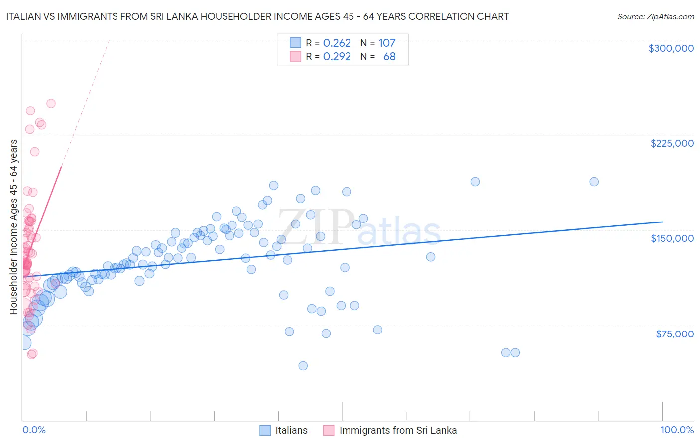 Italian vs Immigrants from Sri Lanka Householder Income Ages 45 - 64 years