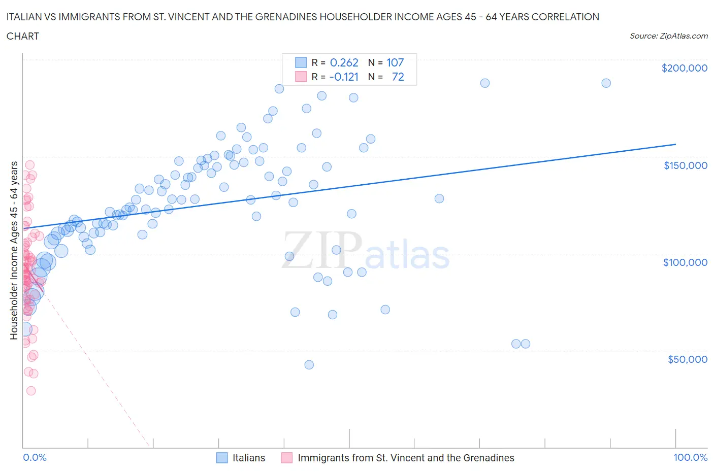 Italian vs Immigrants from St. Vincent and the Grenadines Householder Income Ages 45 - 64 years