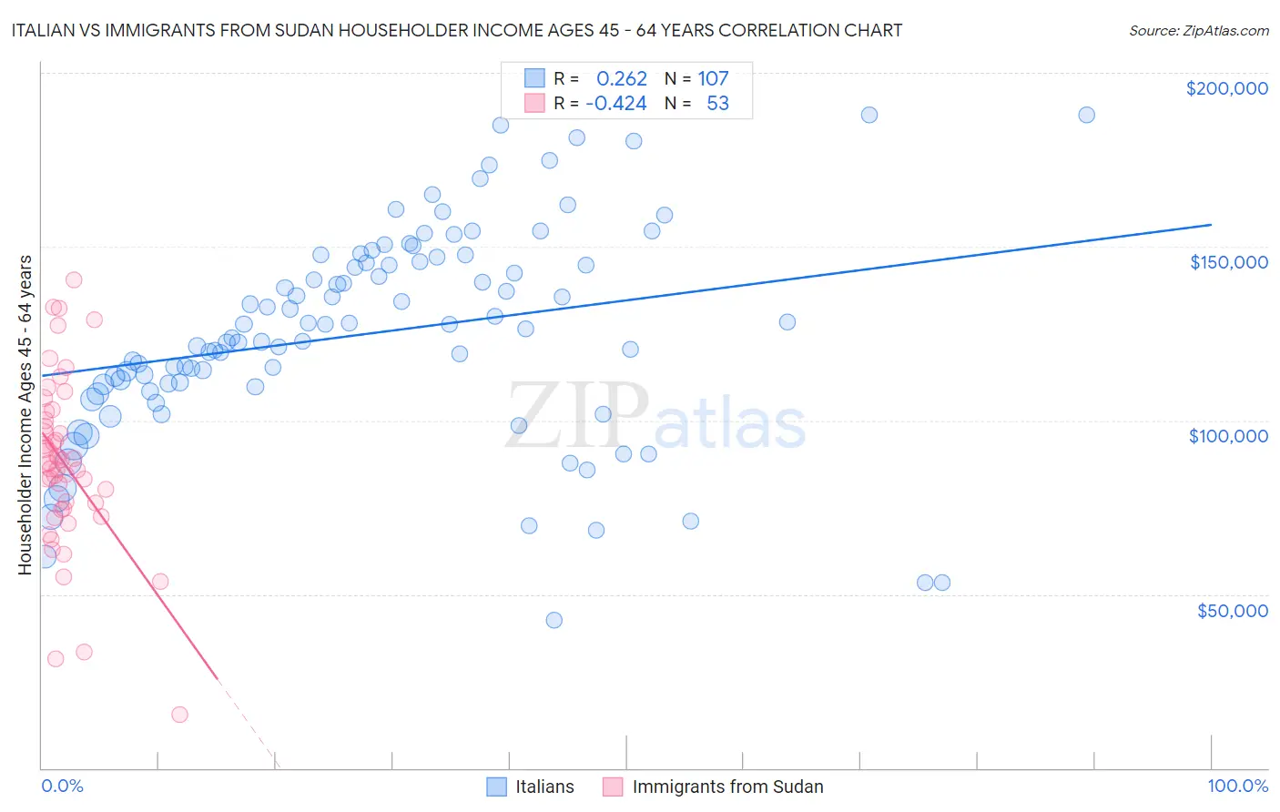 Italian vs Immigrants from Sudan Householder Income Ages 45 - 64 years
