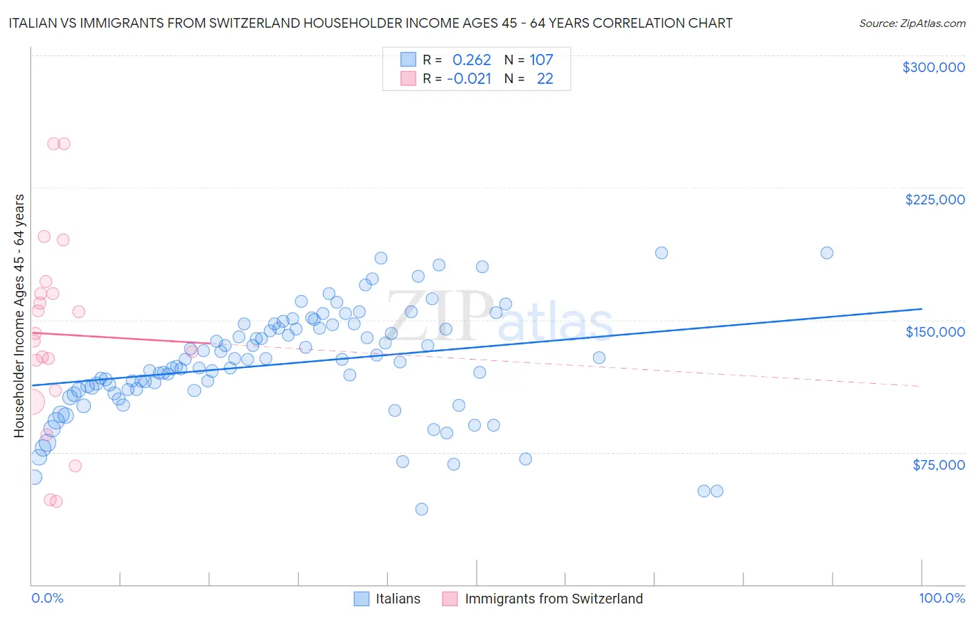 Italian vs Immigrants from Switzerland Householder Income Ages 45 - 64 years