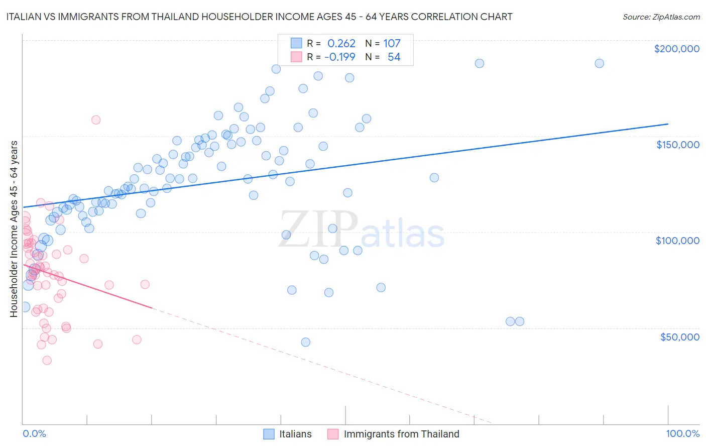 Italian vs Immigrants from Thailand Householder Income Ages 45 - 64 years