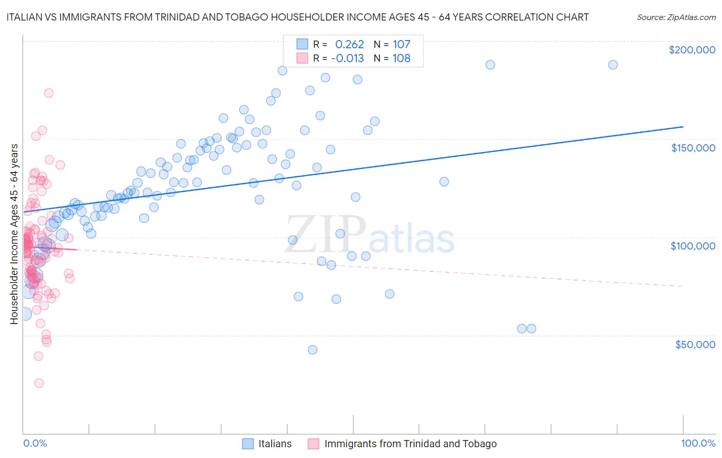 Italian vs Immigrants from Trinidad and Tobago Householder Income Ages 45 - 64 years