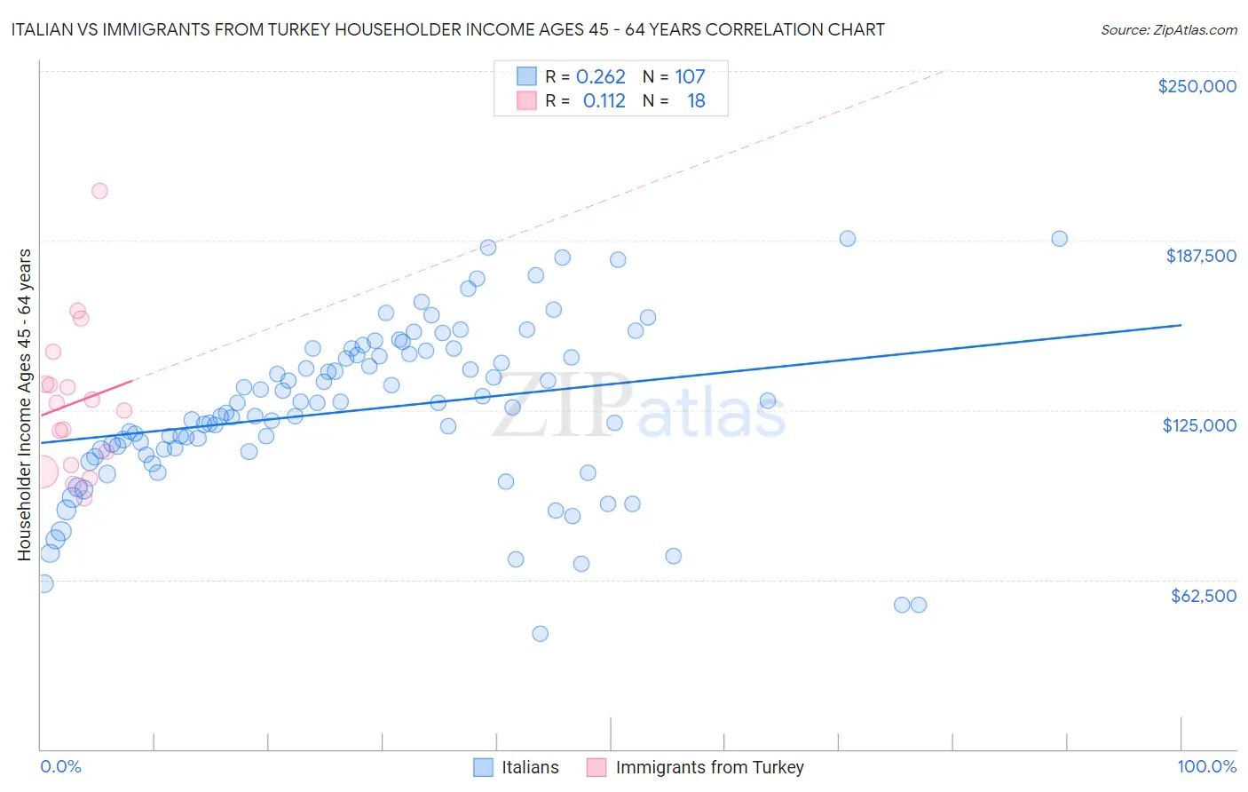 Italian vs Immigrants from Turkey Householder Income Ages 45 - 64 years