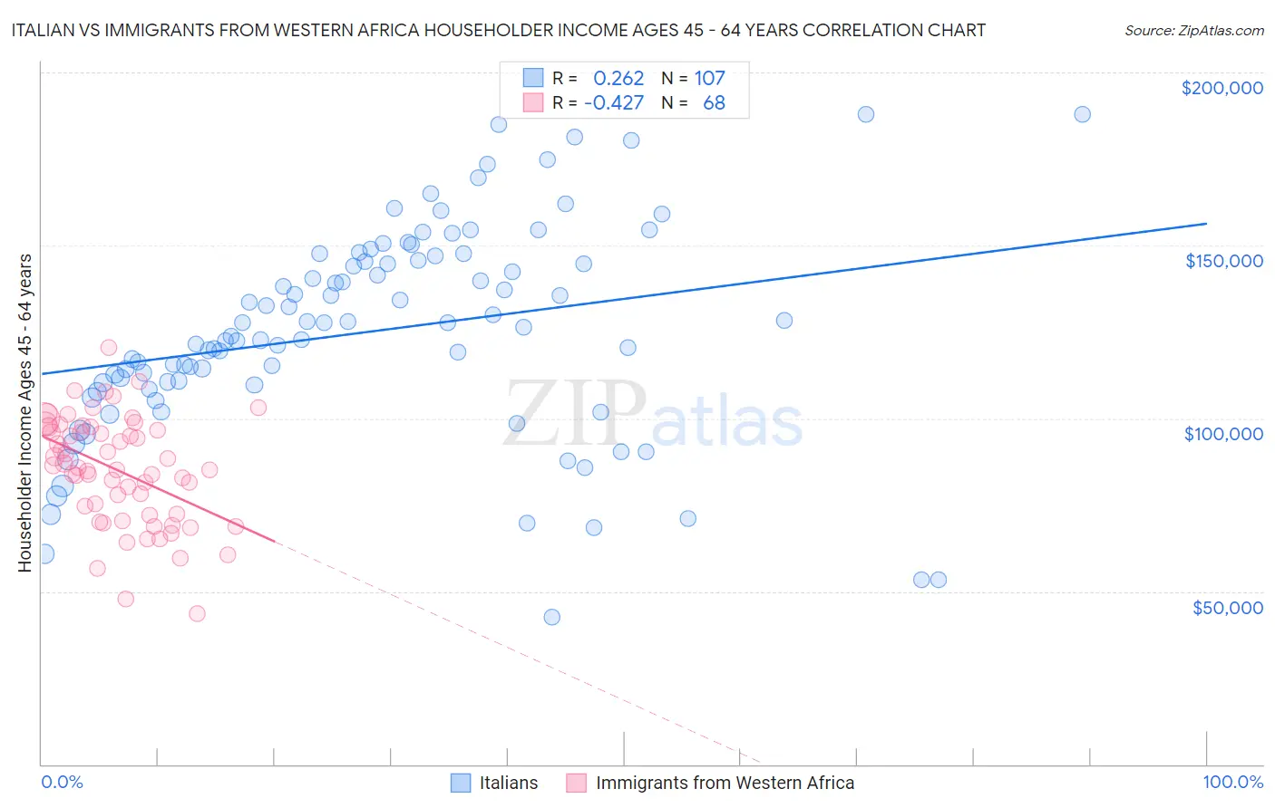 Italian vs Immigrants from Western Africa Householder Income Ages 45 - 64 years