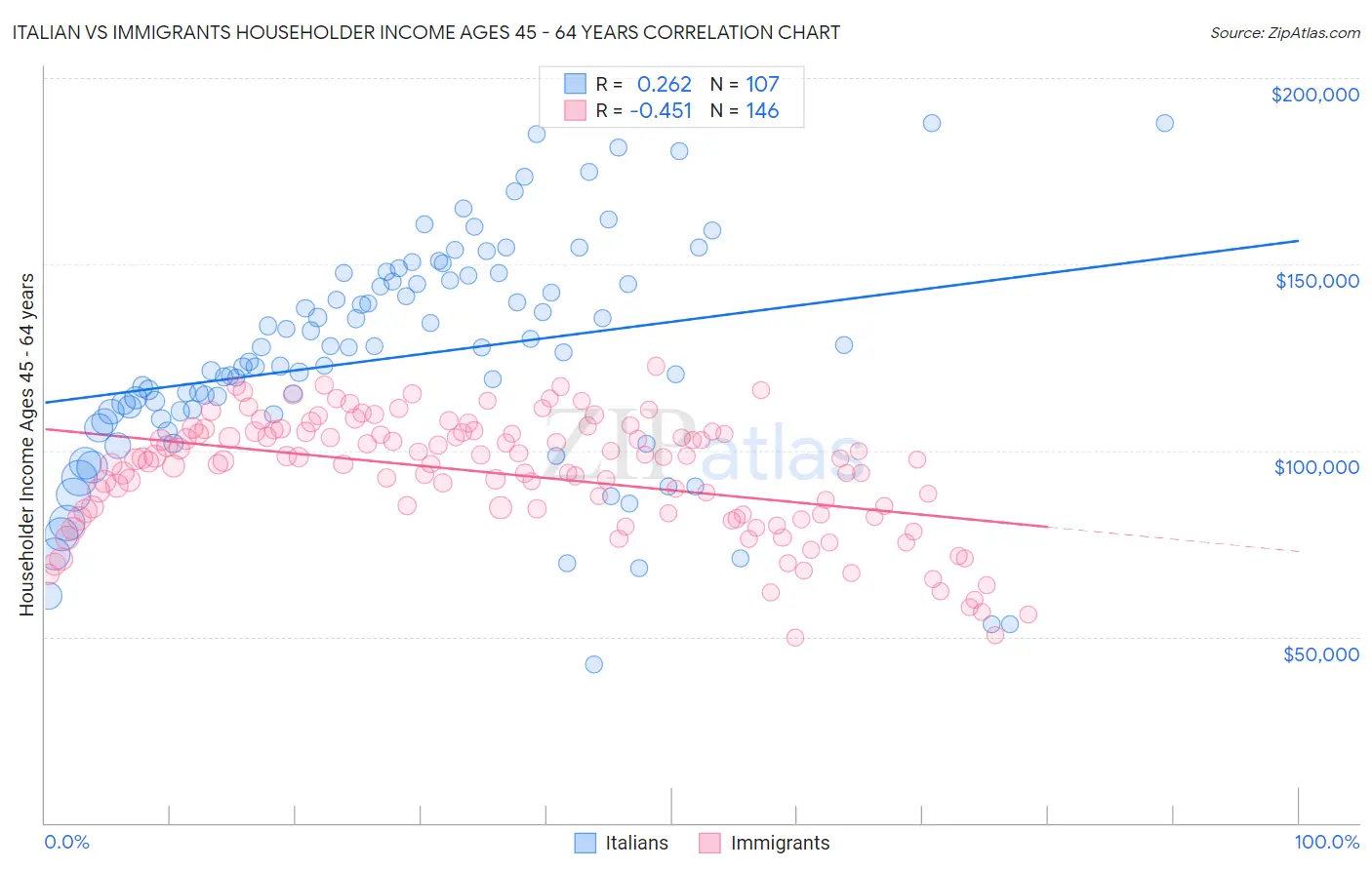 Italian vs Immigrants Householder Income Ages 45 - 64 years