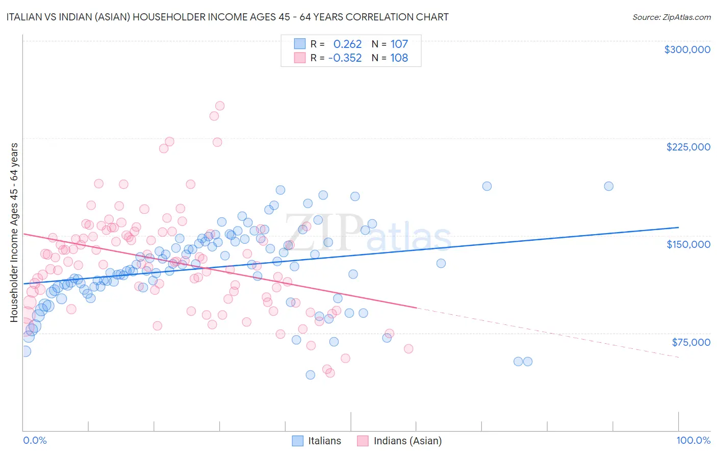 Italian vs Indian (Asian) Householder Income Ages 45 - 64 years