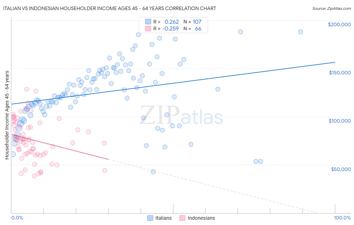 Italian vs Indonesian Householder Income Ages 45 - 64 years