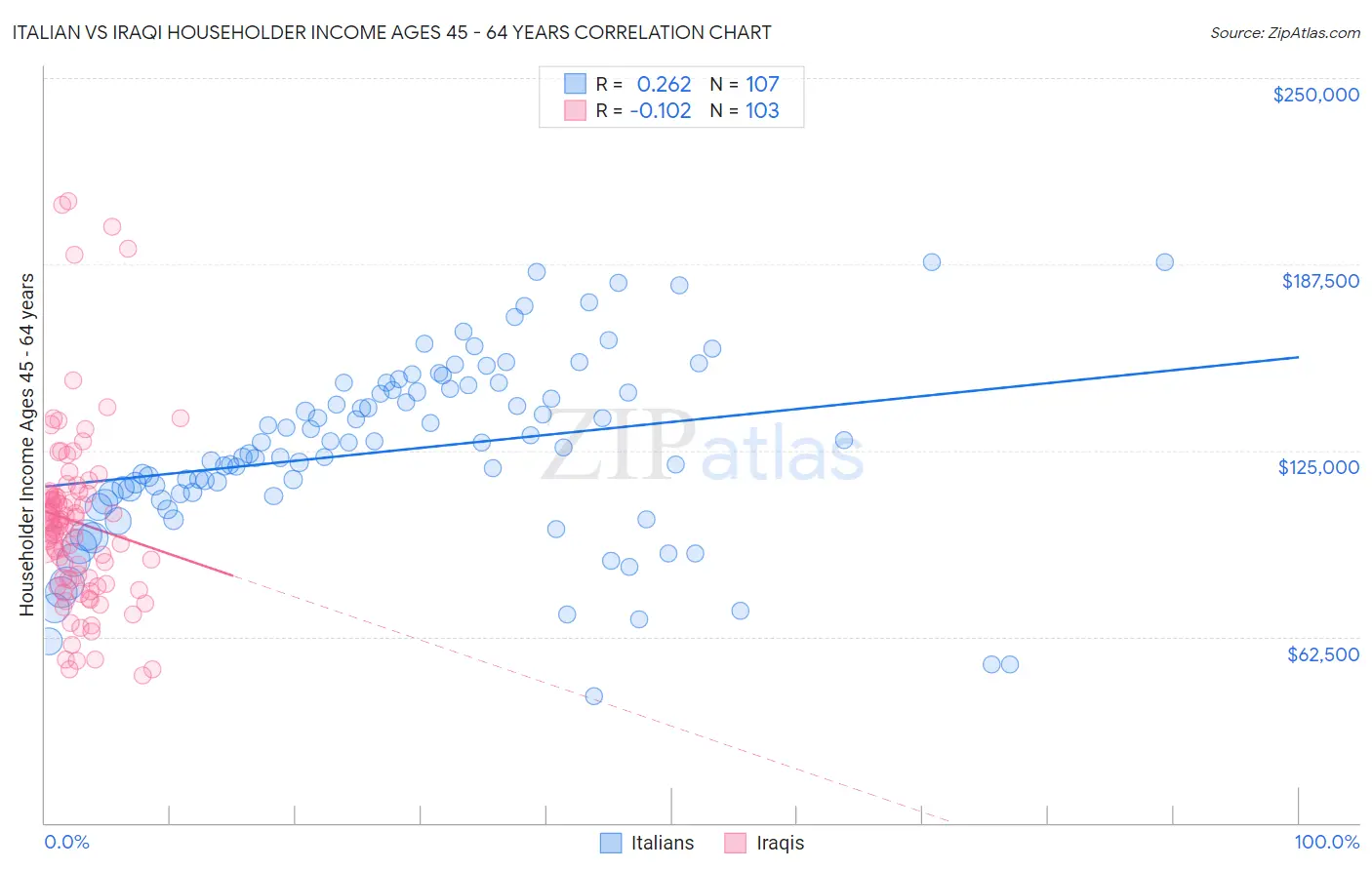 Italian vs Iraqi Householder Income Ages 45 - 64 years