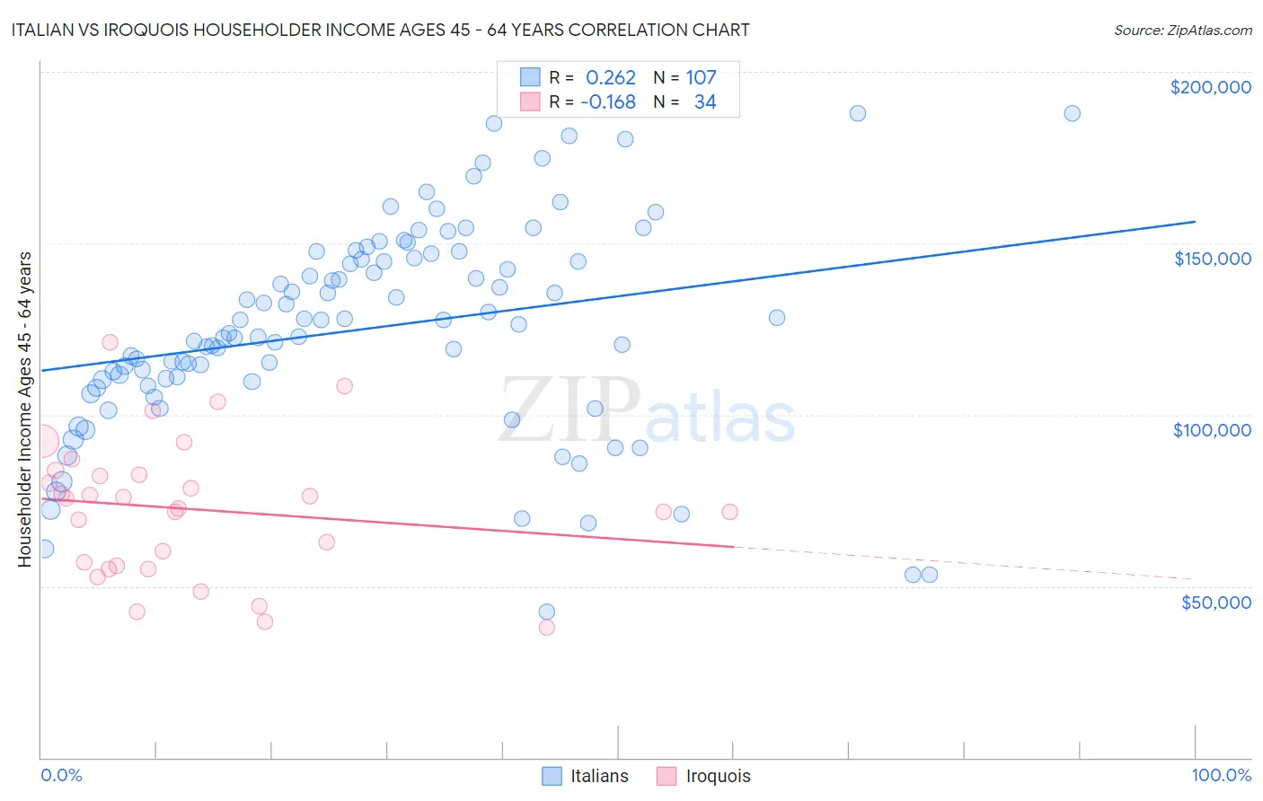 Italian vs Iroquois Householder Income Ages 45 - 64 years