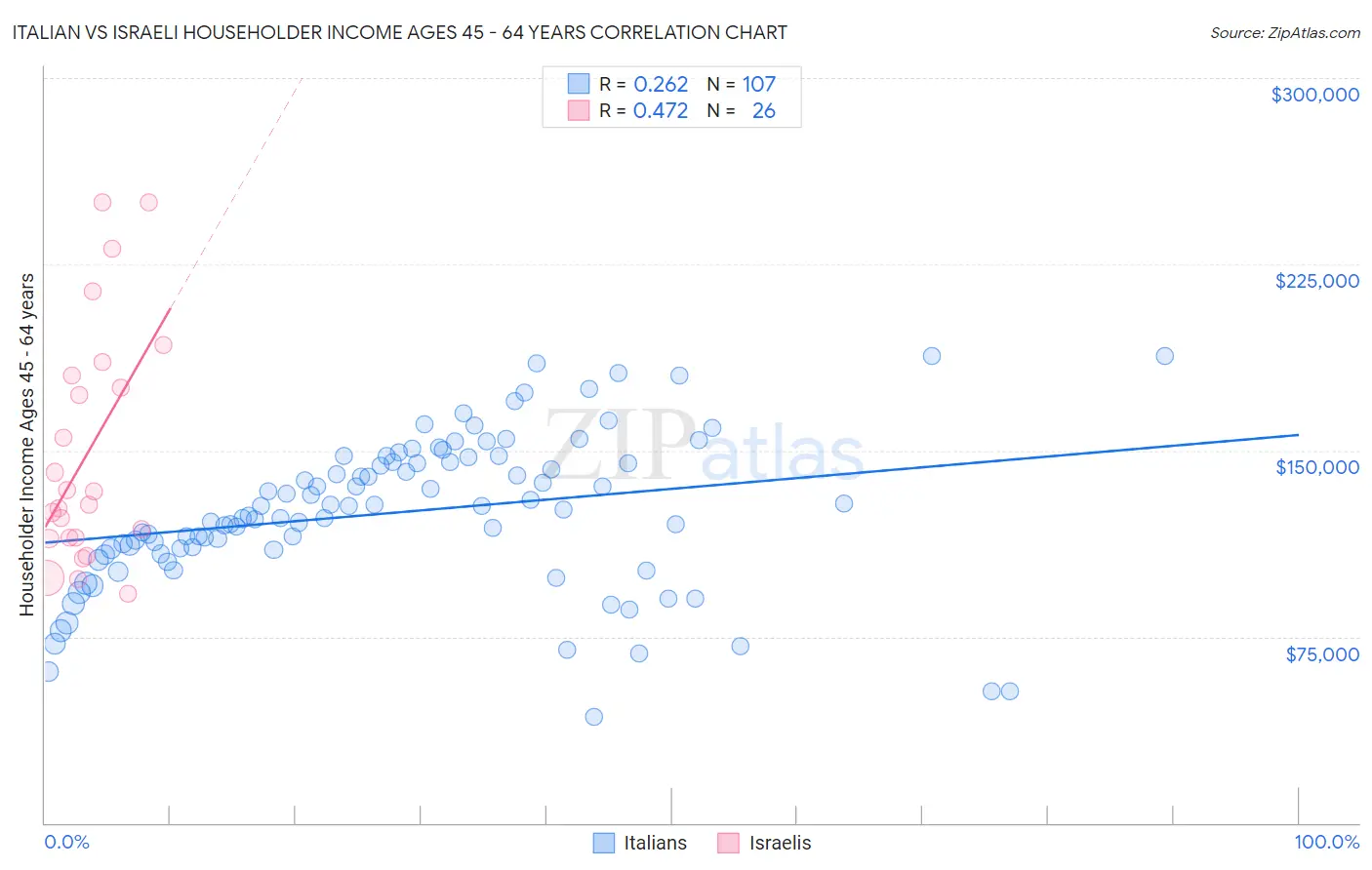 Italian vs Israeli Householder Income Ages 45 - 64 years