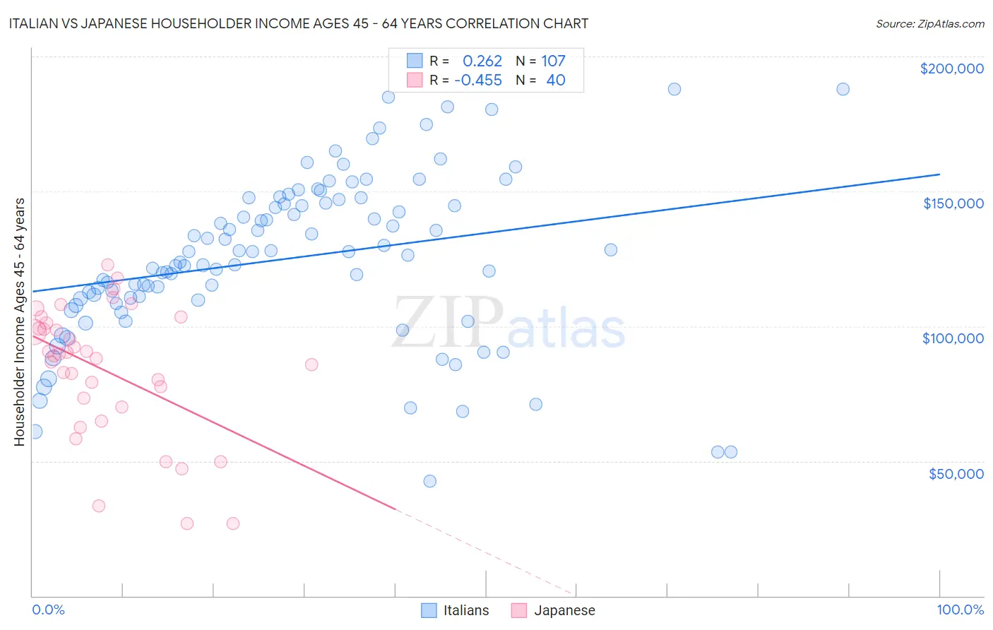 Italian vs Japanese Householder Income Ages 45 - 64 years