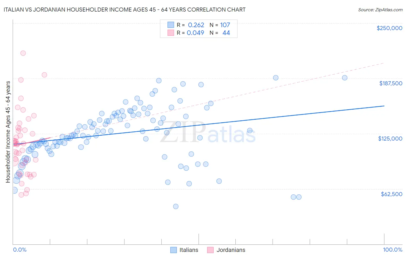 Italian vs Jordanian Householder Income Ages 45 - 64 years