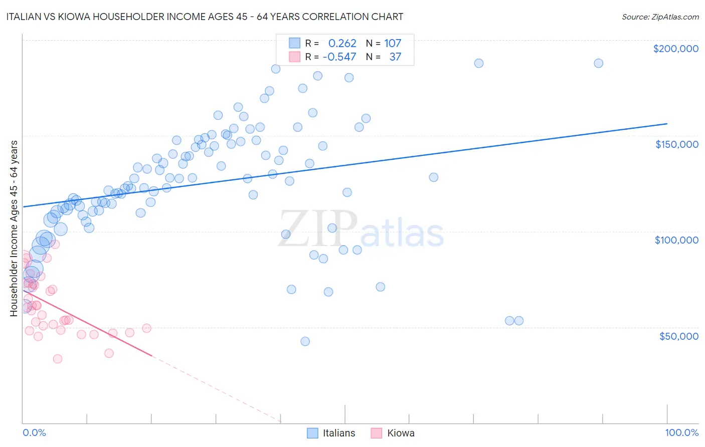 Italian vs Kiowa Householder Income Ages 45 - 64 years