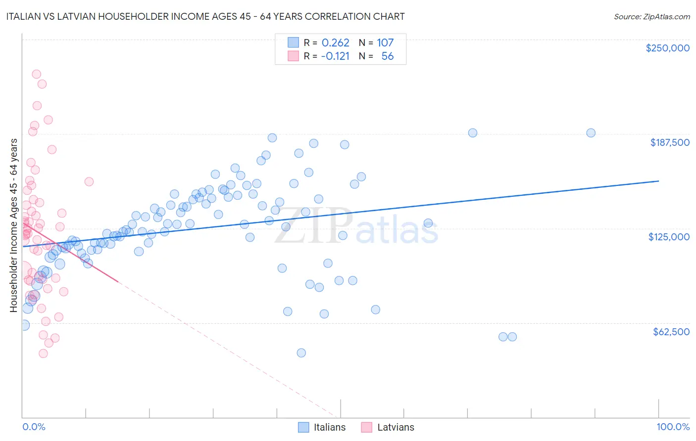 Italian vs Latvian Householder Income Ages 45 - 64 years