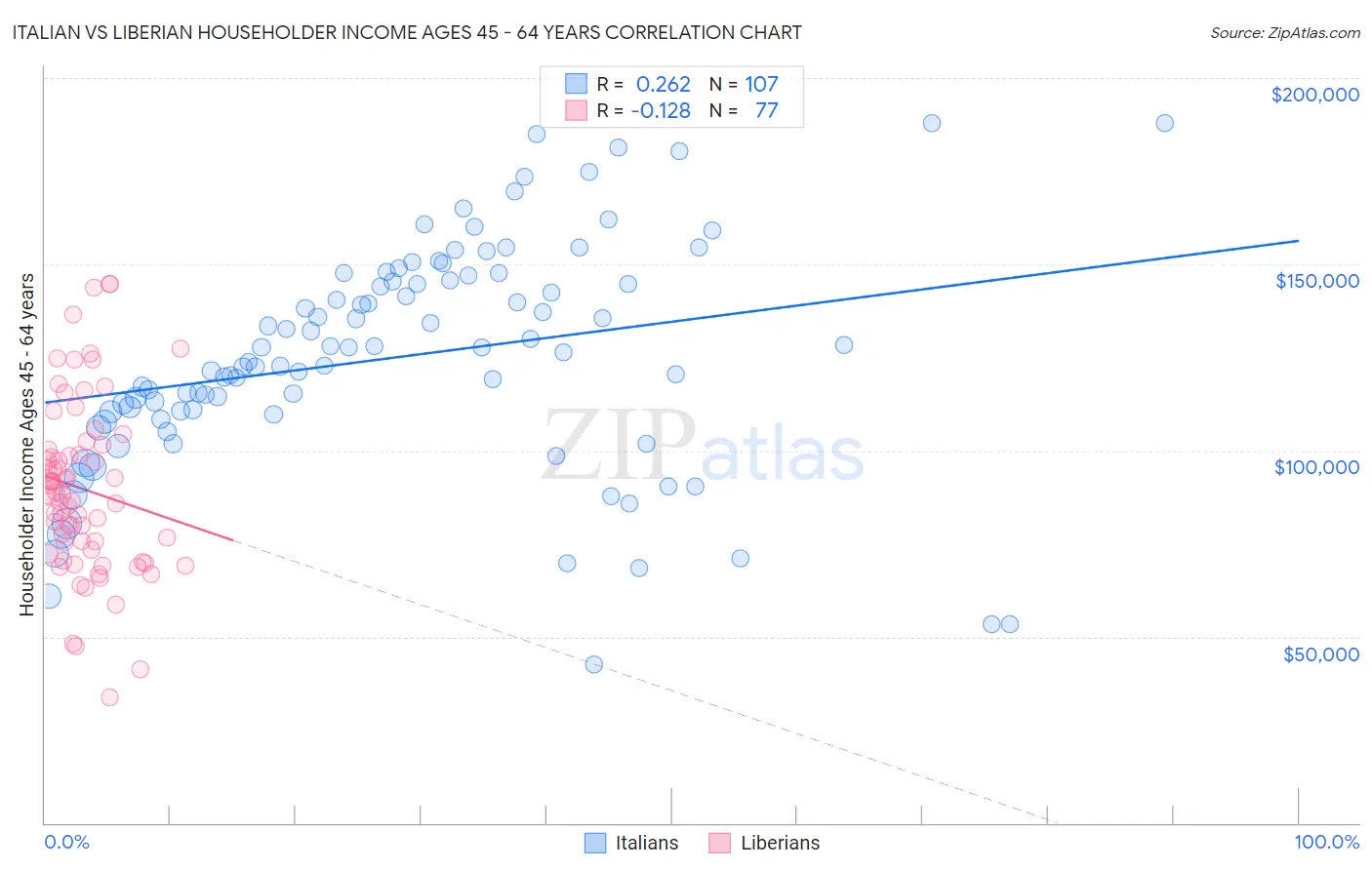 Italian vs Liberian Householder Income Ages 45 - 64 years