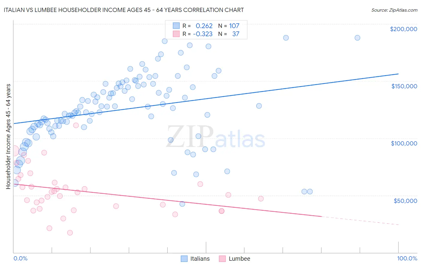 Italian vs Lumbee Householder Income Ages 45 - 64 years
