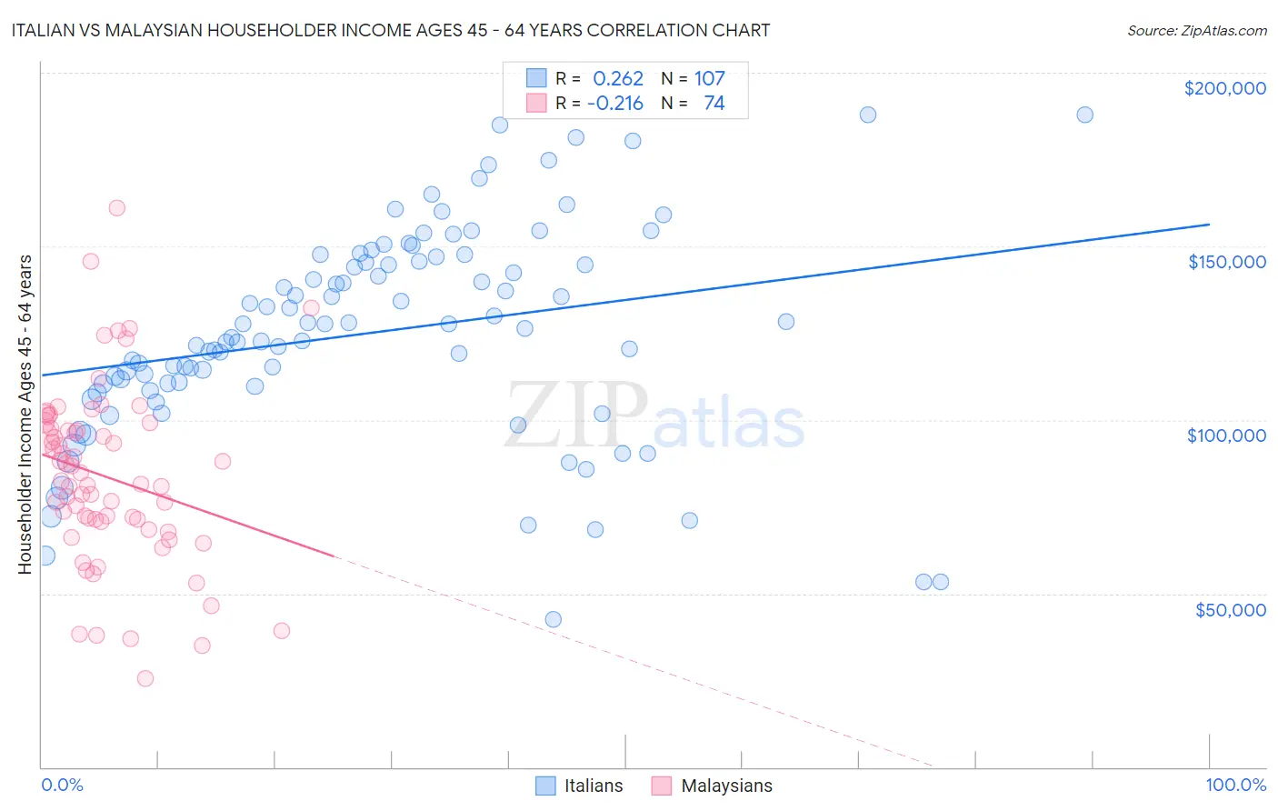 Italian vs Malaysian Householder Income Ages 45 - 64 years