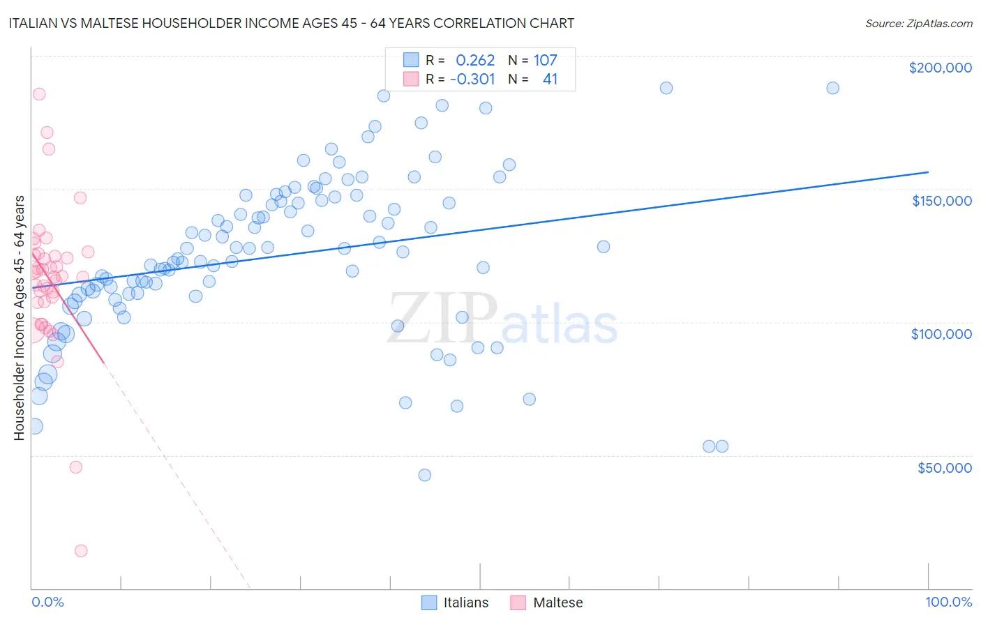 Italian vs Maltese Householder Income Ages 45 - 64 years