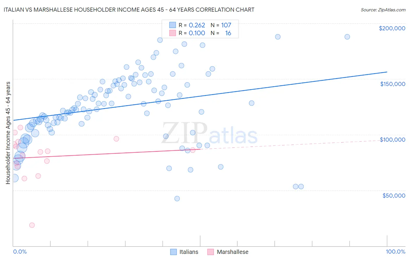 Italian vs Marshallese Householder Income Ages 45 - 64 years