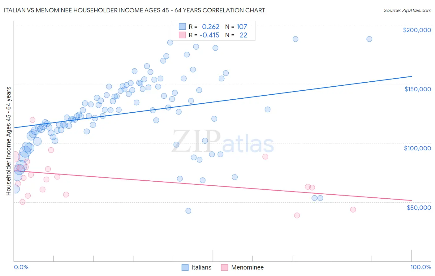 Italian vs Menominee Householder Income Ages 45 - 64 years