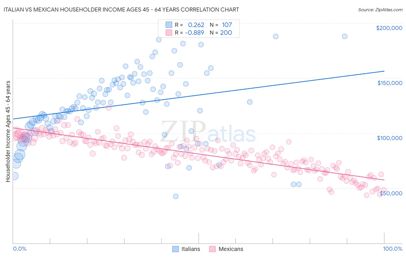 Italian vs Mexican Householder Income Ages 45 - 64 years