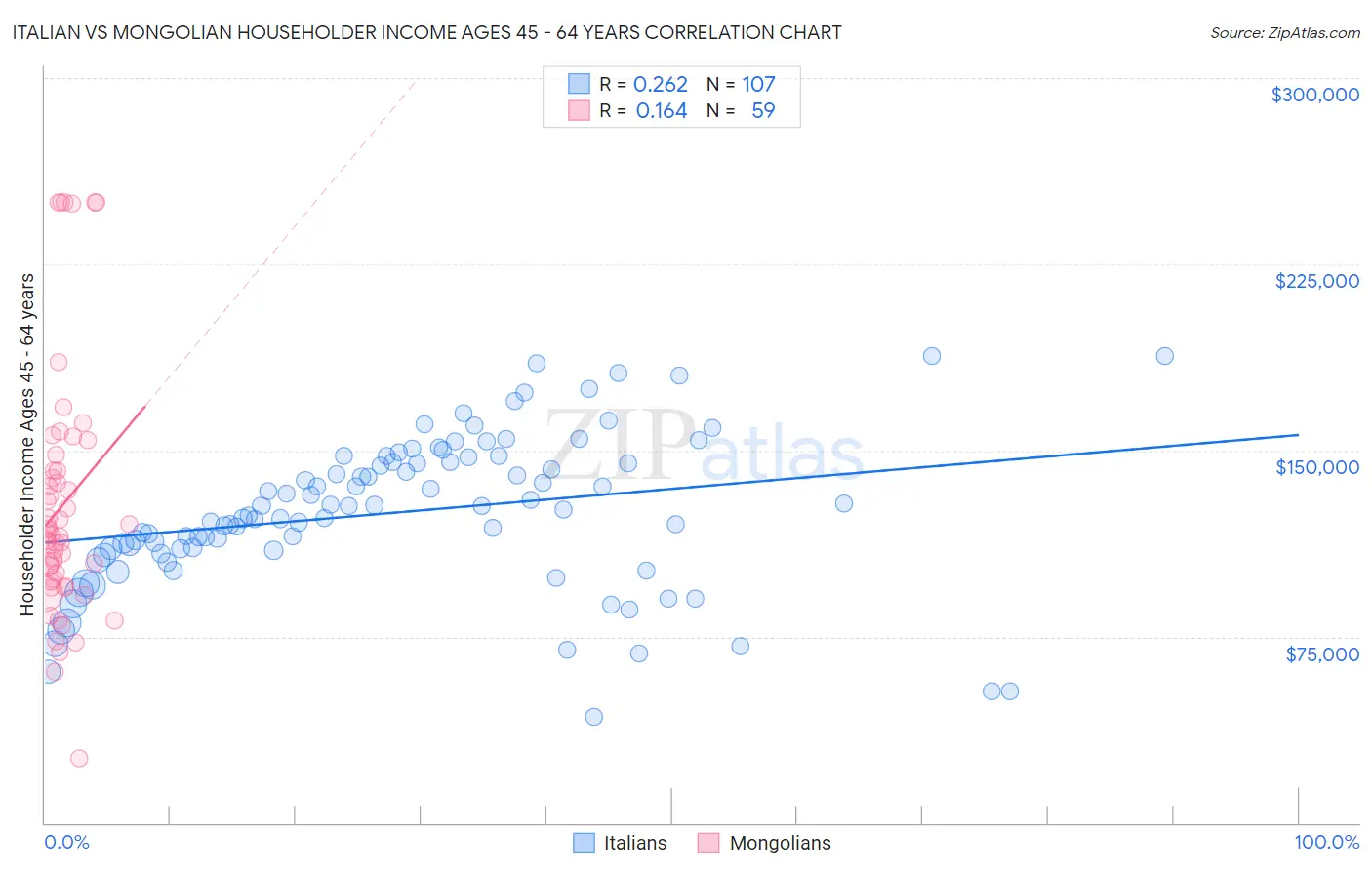 Italian vs Mongolian Householder Income Ages 45 - 64 years