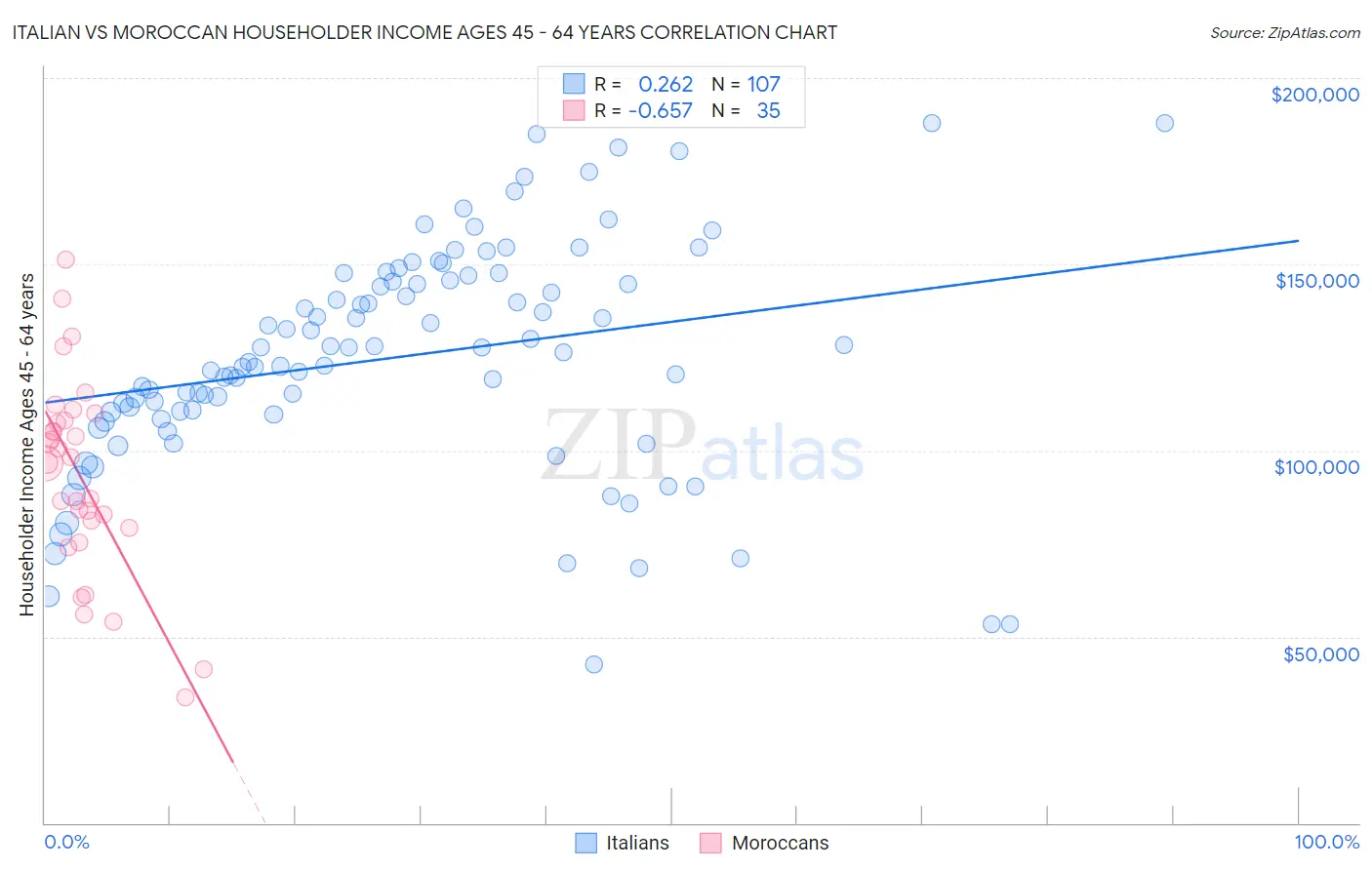 Italian vs Moroccan Householder Income Ages 45 - 64 years