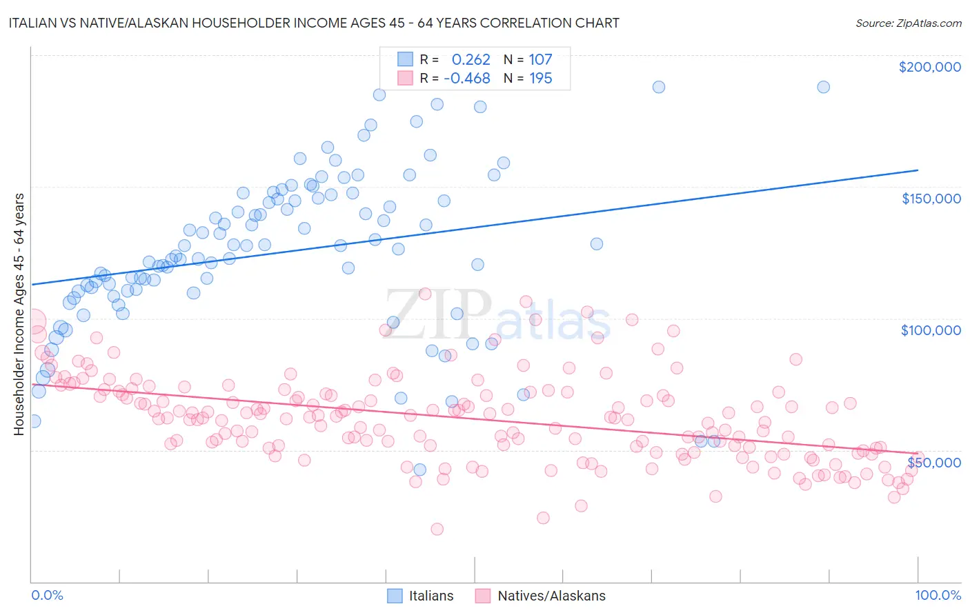 Italian vs Native/Alaskan Householder Income Ages 45 - 64 years