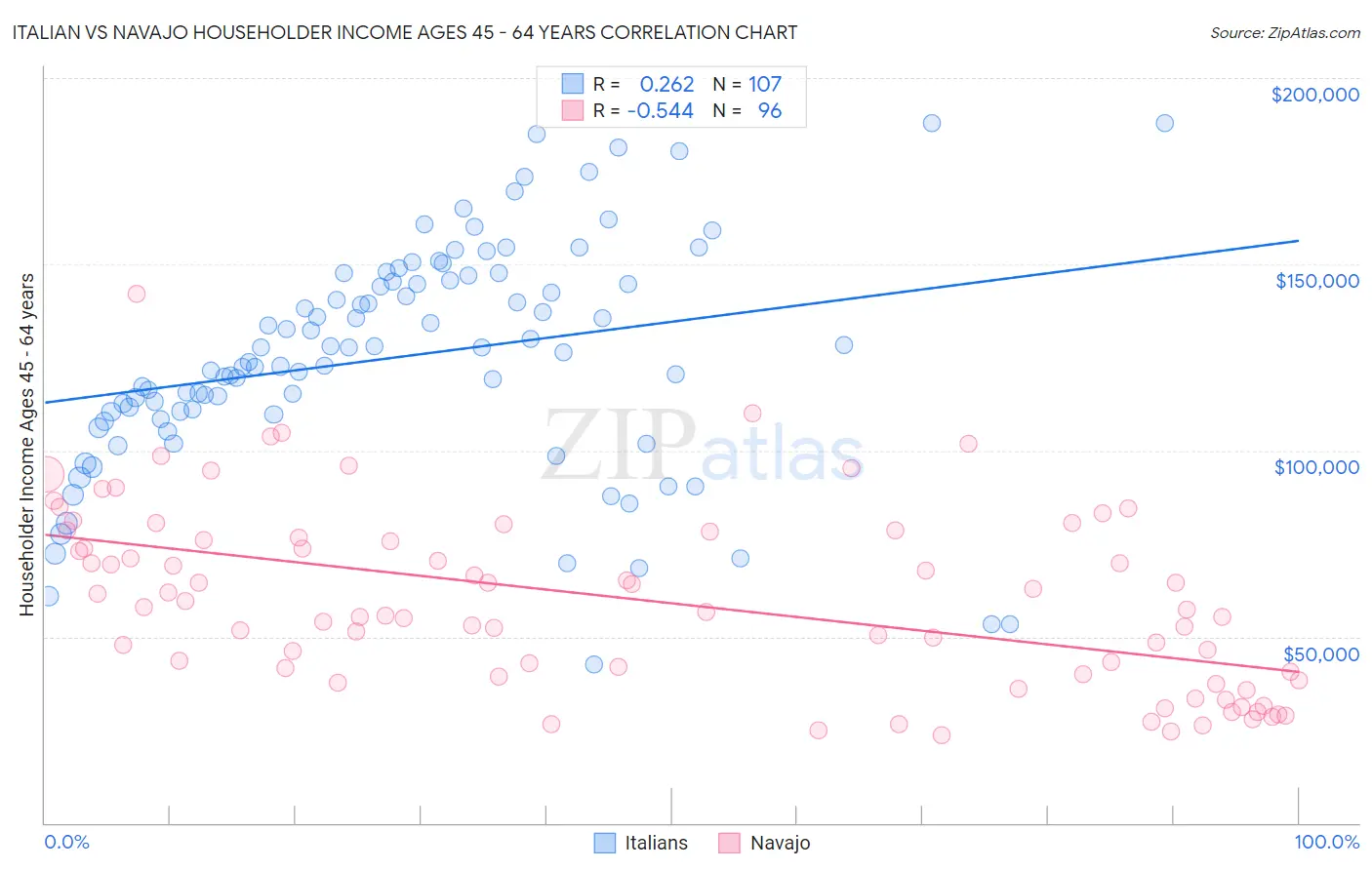 Italian vs Navajo Householder Income Ages 45 - 64 years