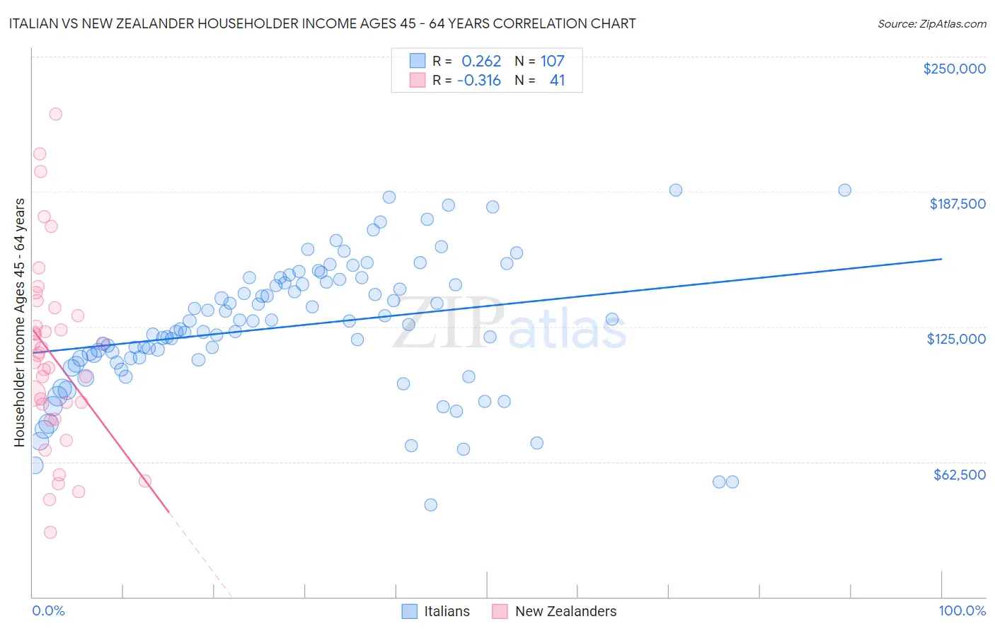 Italian vs New Zealander Householder Income Ages 45 - 64 years