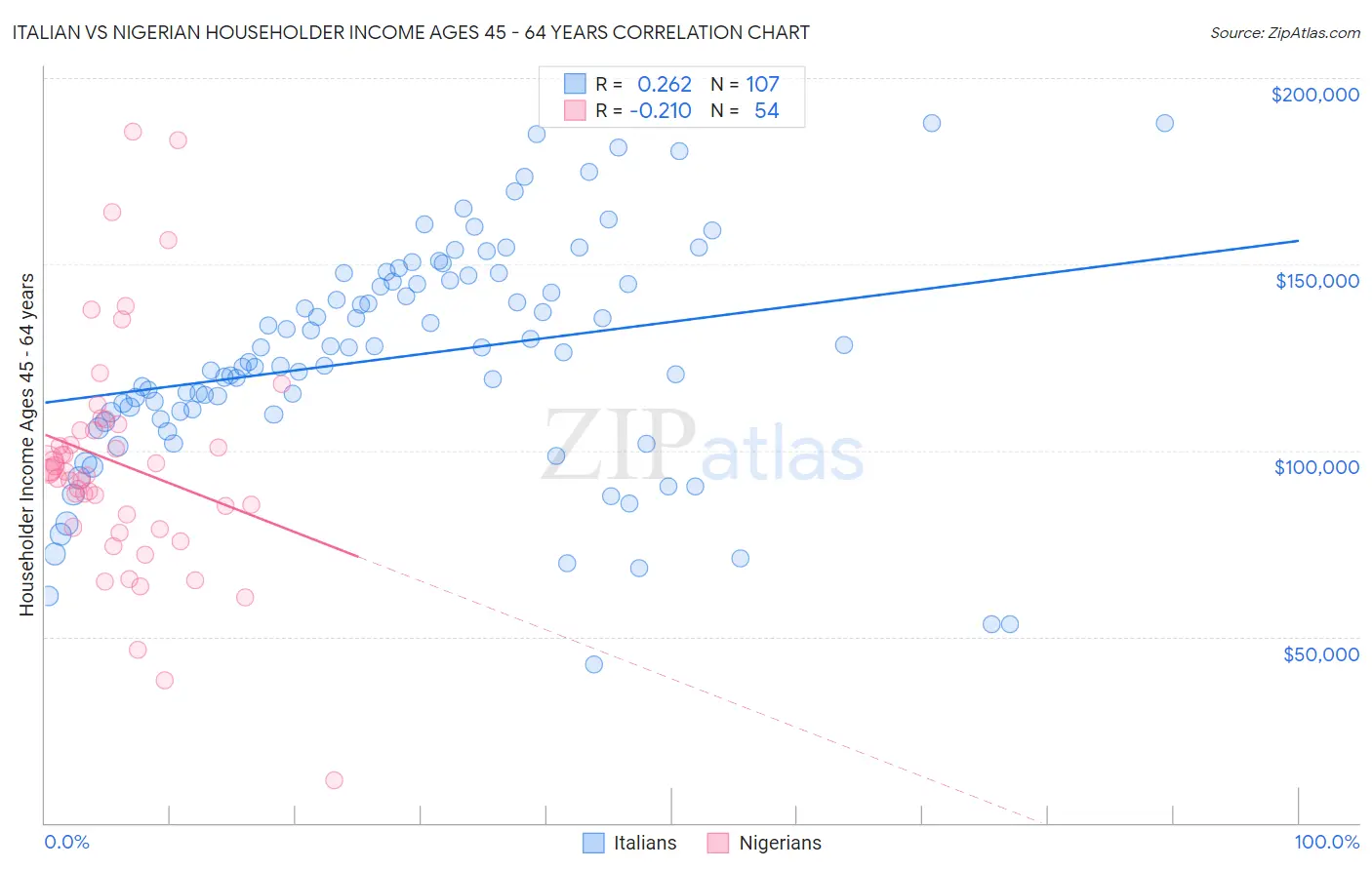 Italian vs Nigerian Householder Income Ages 45 - 64 years